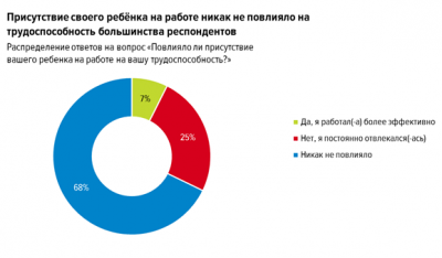 Четверть рязанцев не рады тому, что их коллеги приводят своих детей на работу